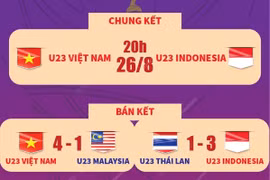 Chung kết U23 Đông Nam Á: Việt Nam và Indonesia tranh ngôi vô địch.