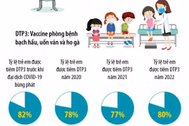 Tỷ lệ tiêm chủng ở trẻ em phục hồi sau đại dịch.