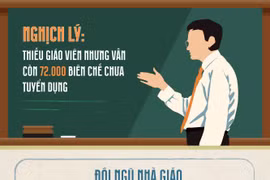 Nghịch lý: Còn 72.000 chỉ tiêu biên chế nhưng vẫn thiếu giáo viên