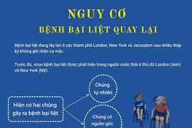 [Infographics] Nguy cơ bệnh bại liệt quay lại trong cộng đồng