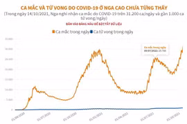 [Infographics] Ca mắc và tử vong do COVID-19 ở Nga cao chưa từng thấy