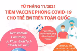 [Infographics] Tiêm vaccine phòng COVID-19 cho trẻ em trên toàn quốc