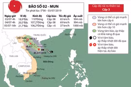 Cơn bão số 2 tiến gần vùng biển các tỉnh Quảng Ninh-Ninh Bình