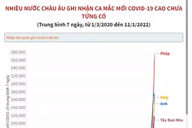 Nhiều nước châu Âu ghi nhận số ca mắc mới COVID-19 cao chưa từng có
