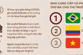 Cà phê Việt Nam đạt giá cao kỷ lục khi xuất khẩu sang thị trường Mỹ