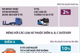 Mức thu lệ phí trước bạ đối với ôtô sản xuất trong nước từ ngày 1/12.