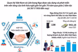 Quan hệ đối tác chiến lược toàn diện Việt Nam và Liên bang Nga