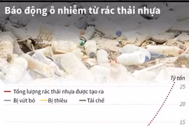 [Infographics] Báo động ô nhiễm môi trường từ rác thải nhựa