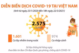 Diễn biến dịch COVID-19 tại Việt Nam tính đến ngày 22/3