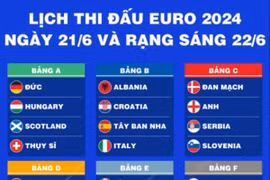 EURO 2024: Lịch thi đấu ngày 21/6 và rạng sáng 22/6