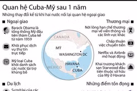 Những thay đổi trong quan hệ Mỹ-Cuba sau 1 năm