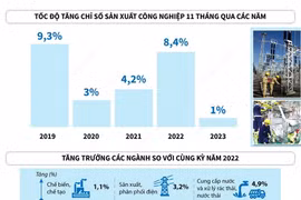 Chỉ số sản xuất toàn ngành công nghiệp trong tháng 11 ước tăng 3%