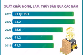 Xuất khẩu nông, lâm, thủy sản năm 2023 đạt trên 53 tỷ USD