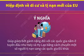 EU đạt thỏa thuận chia sẻ trách nhiệm tiếp nhận người tị nạn