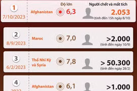 [Infographics] Những trận động đất kinh hoàng từ năm 2000 đến nay