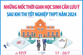 Những mốc thời gian học sinh cần lưu ý sau khi thi tốt nghiệp THPT năm 2024