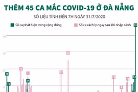[Infographics] Thêm 45 trường hợp mắc COVID-19 mới tại Đà Nẵng