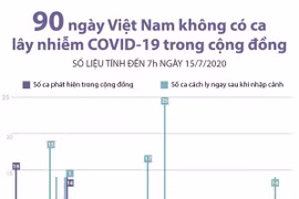 [Infographics] 90 ngày Việt Nam không có ca mắc COVID-19 ở cộng đồng 