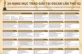 [Infographics] 24 hạng mục trao giải tại Oscar lần thứ 92 tại Mỹ