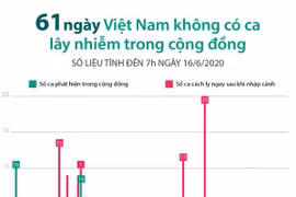 [Infographics] 61 ngày Việt Nam không có ca mắc COVID-19 ở cộng đồng