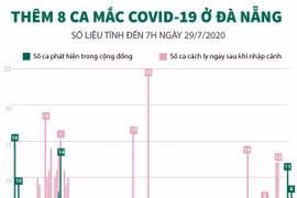 [Infographics] Thêm 8 ca mắc COVID-19 ở thành phố Đà Nẵng