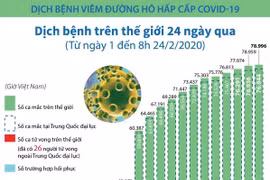 [Infographics] 78.996 trường hợp mắc COVID-19 trên toàn thế giới