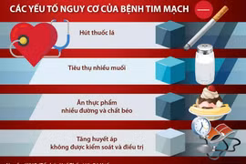Những nguy cơ dẫn đến bệnh tim mạch