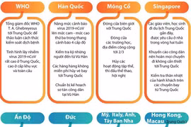 Thế giới quyết liệt phòng dịch do virus corona gây ra.
