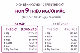 Số ca mắc COVID-19 toàn cầu vượt mốc 9 triệu người.