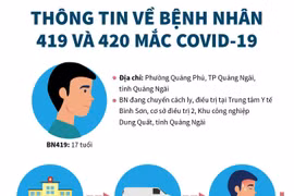Thông tin về bệnh nhân 419 và 420 mắc COVID-19.