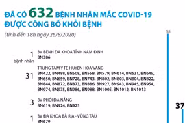 Đã có 632 bệnh nhân mắc COVID-19 được công bố khỏi bệnh