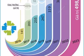 Thương hiệu Quốc gia Việt Nam tăng trưởng 102% trong giai đoạn 2019-2023.