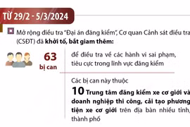 Đã khởi tố tổng cộng 318 bị can liên quan đến 'đại án đăng kiểm.'