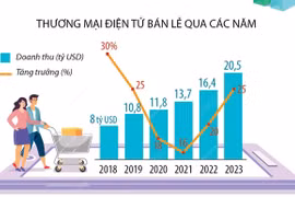Thương mại điện tử Việt Nam tăng trưởng 25% trong năm 2023.