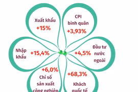 Toàn cảnh tình hình kinh tế Việt Nam trong 4 tháng đầu năm.