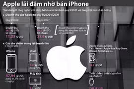 [Infographics] Doanh thu của hãng Apple tăng vọt nhờ bán iPhone