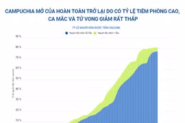 Tỷ lệ tiêm phòng cao nhất châu Á, Campuchia mở cửa hoàn toàn trở lại 