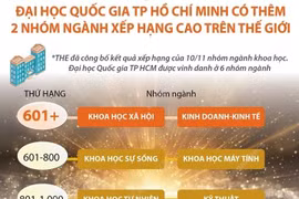 Đại học Quốc gia TP.HCM thêm 2 nhóm ngành xếp hạng cao trên thế giới