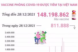 Hơn 148,1 triệu liều vaccine COVID-19 đã được tiêm tại Việt Nam