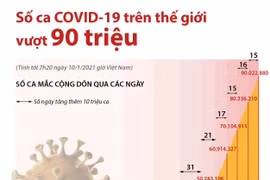[Infographics] Số ca mắc COVID-19 trên thế giới vượt 90 triệu người