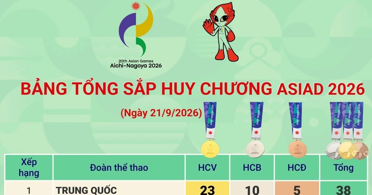 Bảng tổng sắp huy chương ASIAD 2026 ngày 21/6