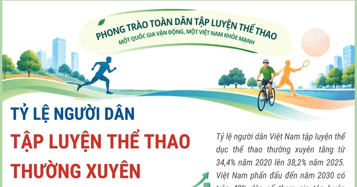 Tỷ lệ người Việt Nam tập luyện thể thao thường xuyên ngày càng tăng