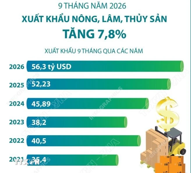 9 tháng năm 2026: Xuất khẩu nông, lâm, thủy sản tăng 7,8%