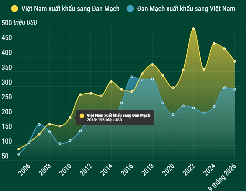 Quan hệ thương mại song phương Việt Nam-Đan Mạch