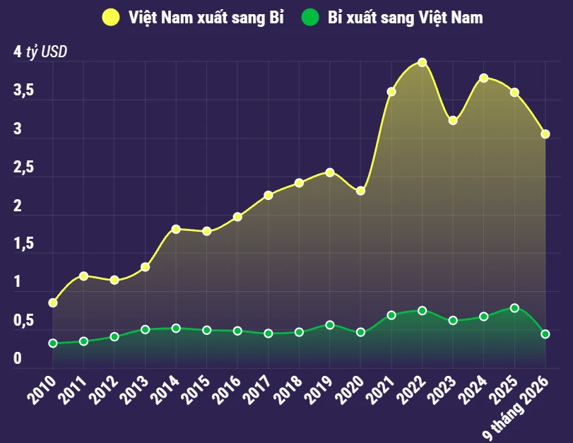 Quan hệ thương mại song phương Việt Nam-Bỉ