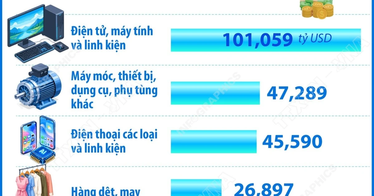Bảy mặt hàng xuất khẩu Việt Nam vượt 10 tỷ USD trong 8 tháng 2026