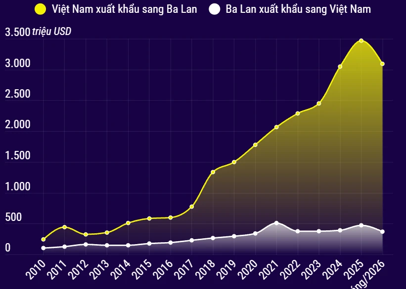 Thương mại song phương giữa Việt Nam và Ba Lan