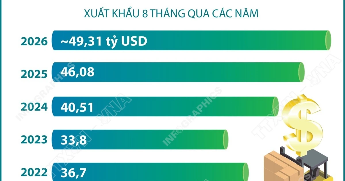 Xuất khẩu nông, lâm, thủy sản 8 tháng năm 2026 tăng 7%