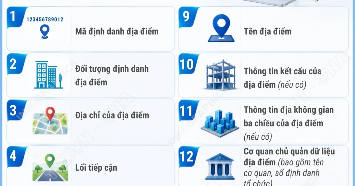 Thông tin trong Cơ sở dữ liệu định danh địa điểm