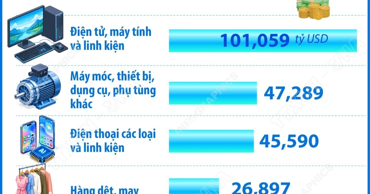 7 mặt hàng xuất khẩu của Việt Nam đạt kim ngạch trên 10 tỷ USD